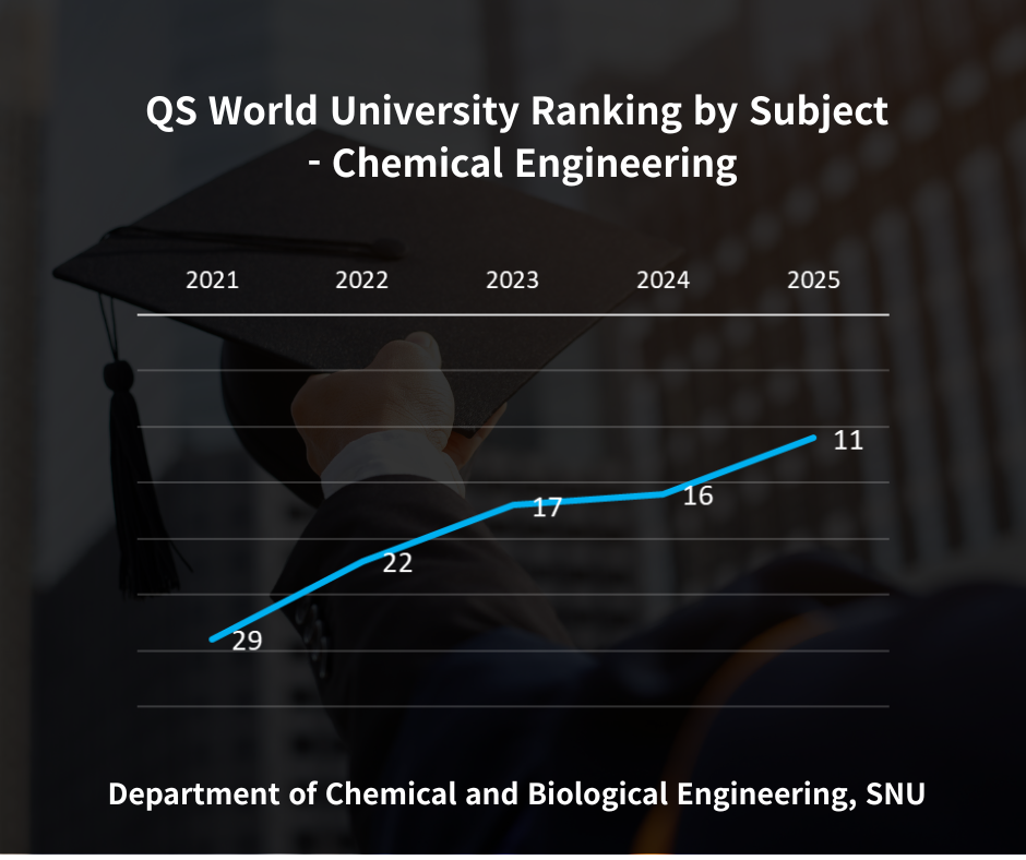 QS World University Ranking by Subject - Chemical Engineering