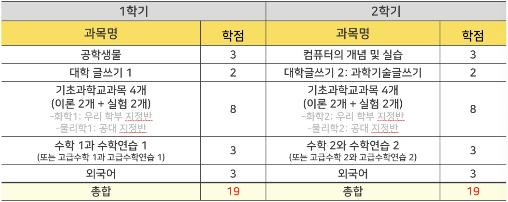 2022학년도 이수 권장 교과목