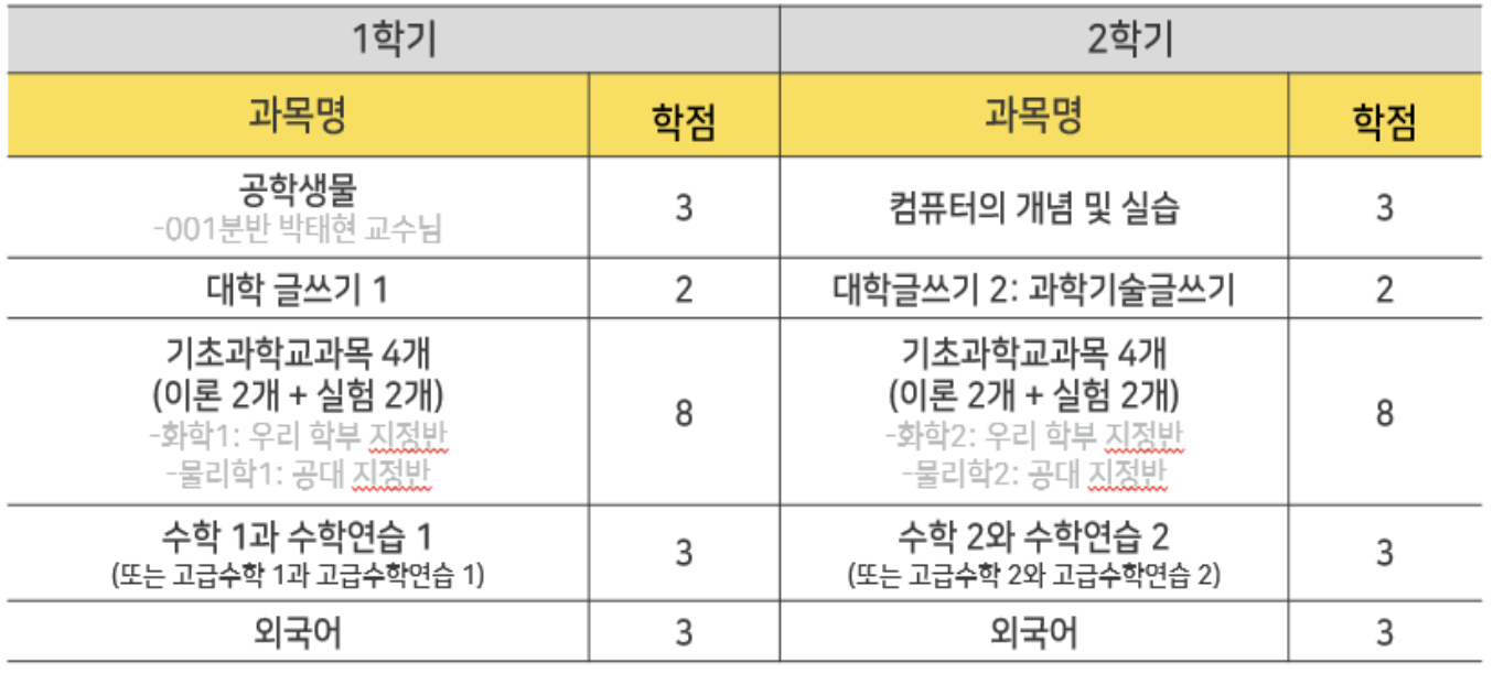 2021학년도 권장 이수 교과목