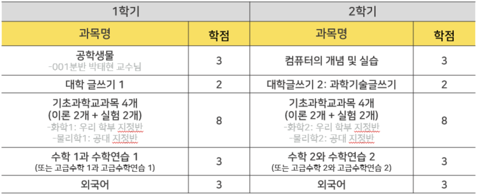 2021학년도 이수 권장 교과목